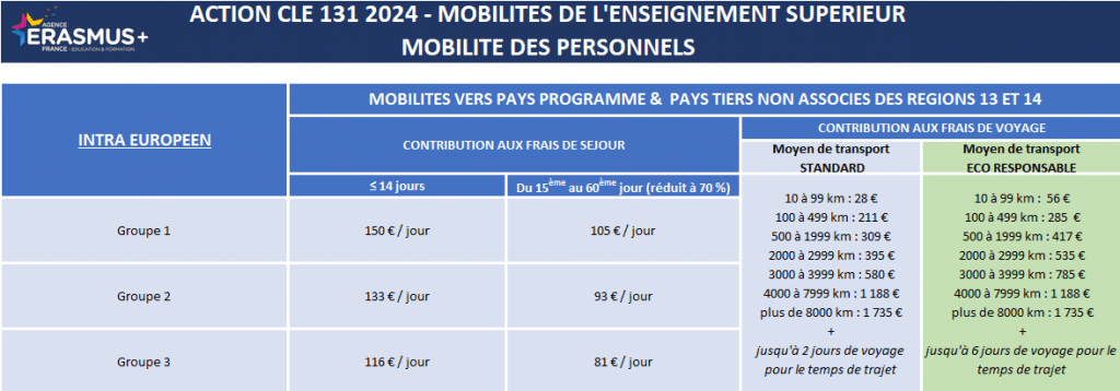 tableau financement des mobilites des personnels - IMERIR