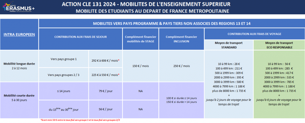 tableau financement des mobilites erasmus sortants - IMERIR